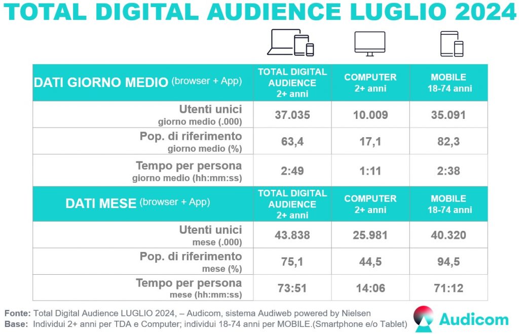 Audiweb -Total Digital Audience LUGLIO2024