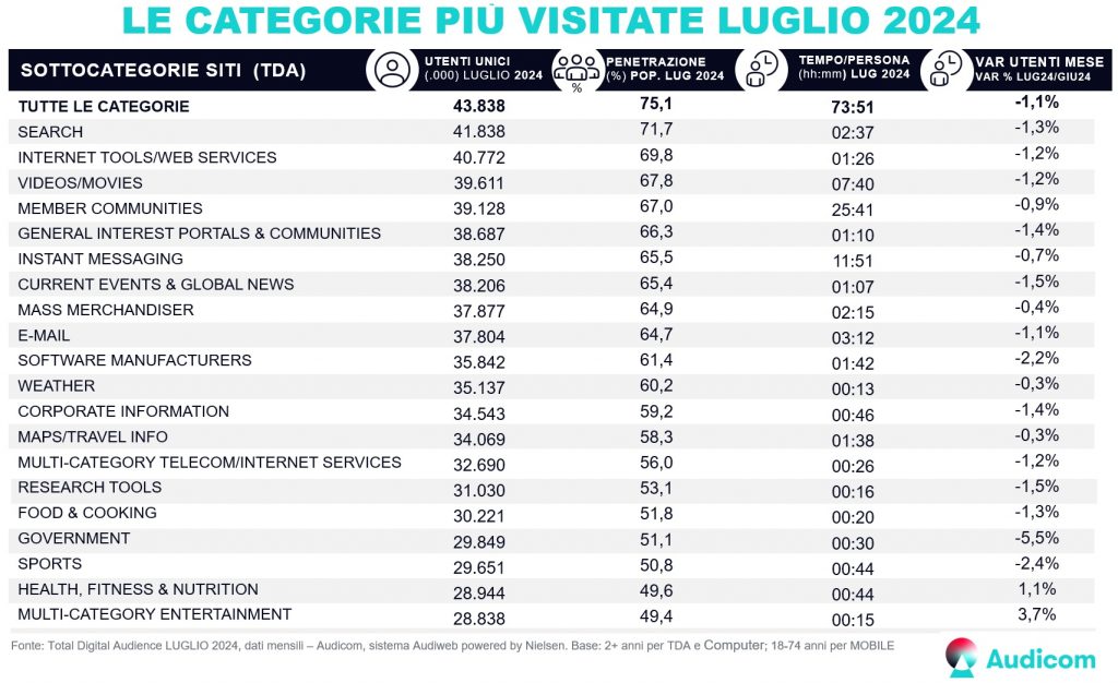 Audiweb -Total Digital Audience LUGLIO2024