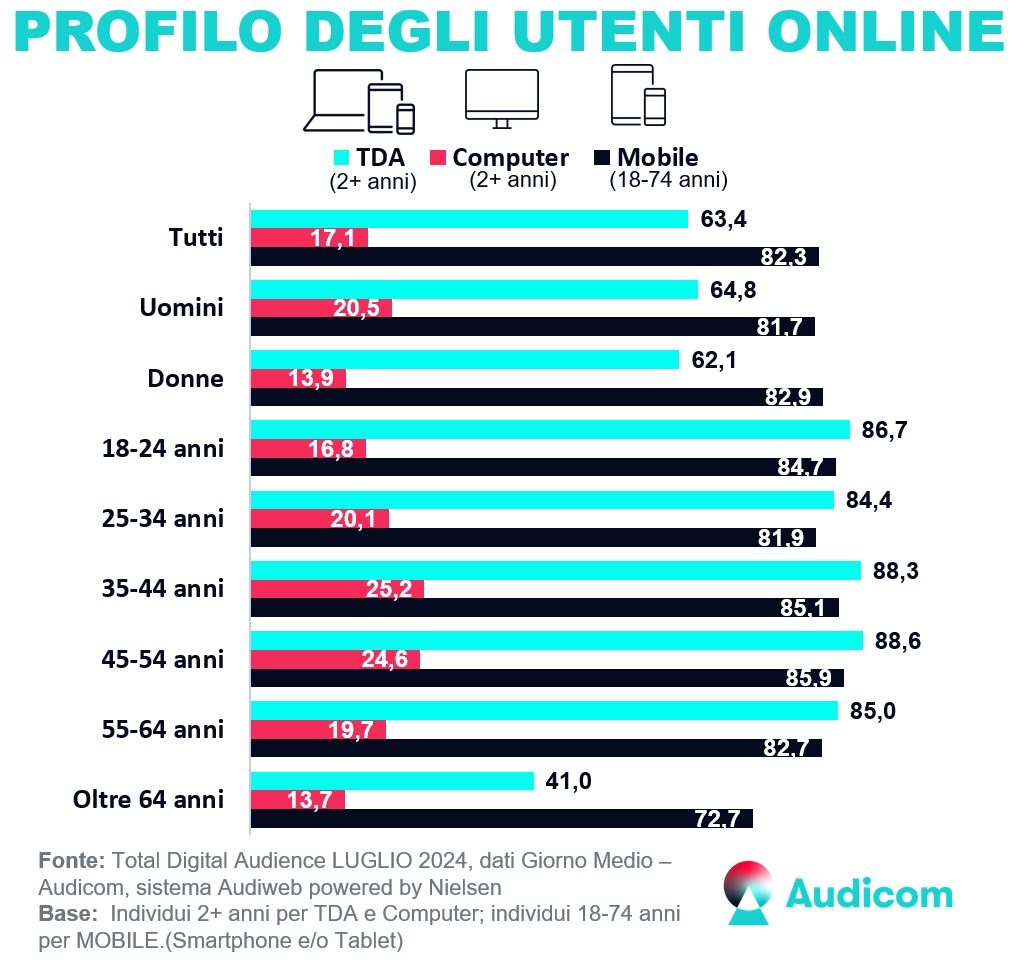 Audiweb -Total Digital Audience LUGLIO 2024