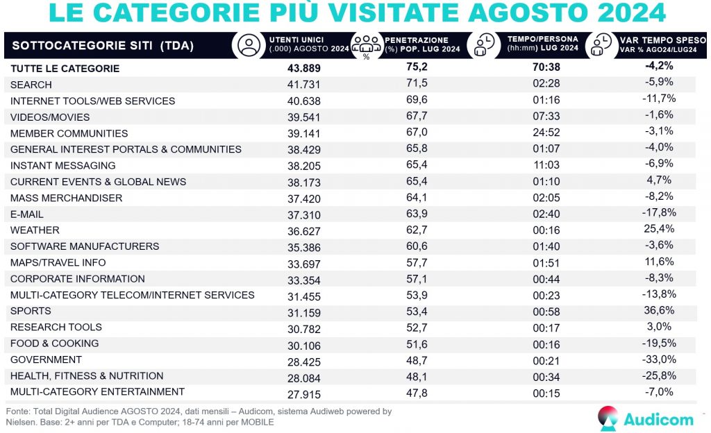 Audiweb Agosto 2024