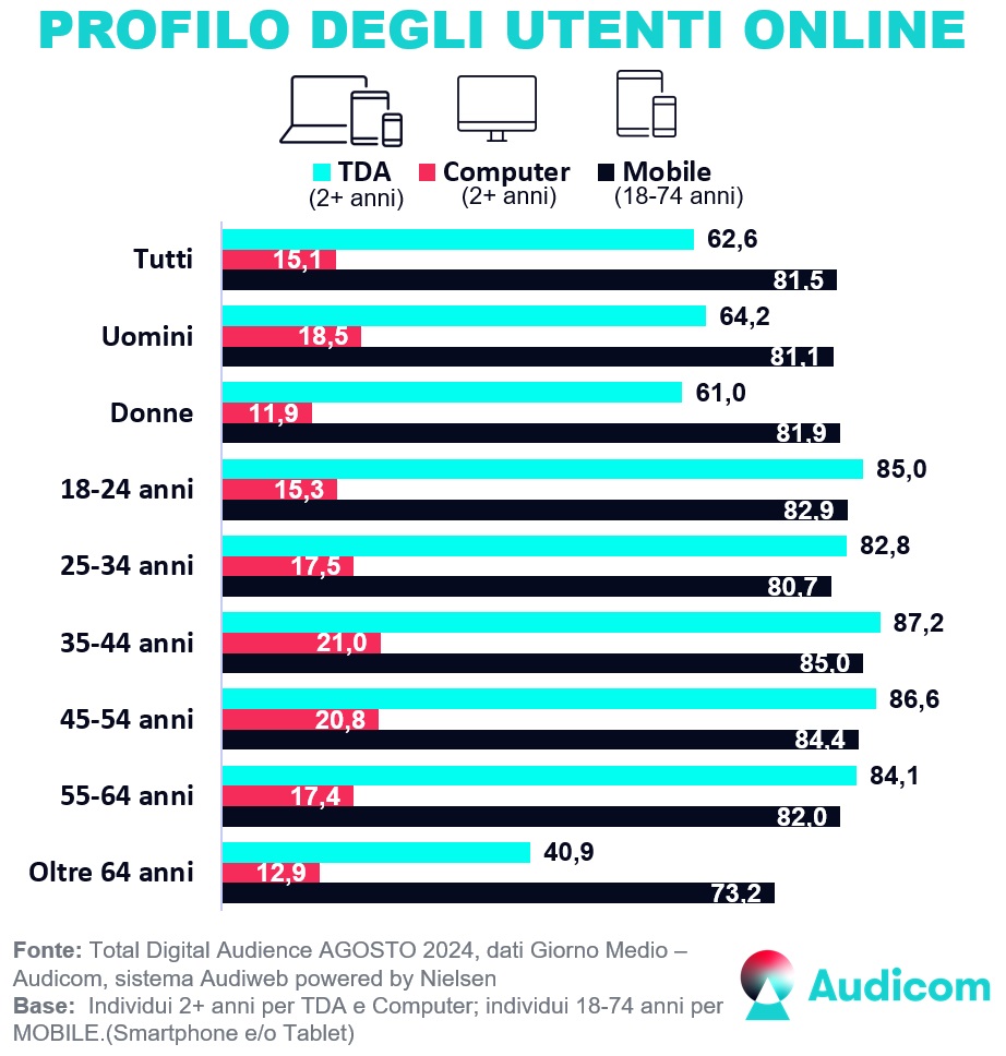 Audiweb Agosto 2024