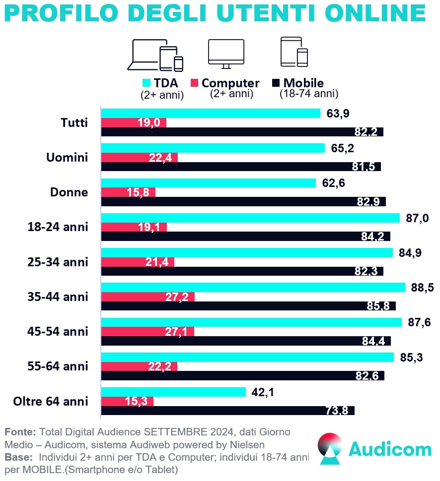 Audiweb Settembre 2024